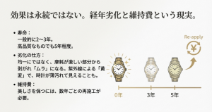 0年、3年、5年のタイムライン。経年劣化による剥がれムラや黄変のリスク、再施工にかかる維持コストを図解したイラスト。