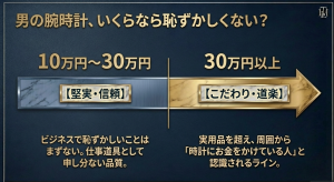男の腕時計はいくらなら恥ずかしくないか・価格帯別の印象 ビジネスシーンにおける腕時計の価格帯別(10〜30万円、30万円以上)の周囲からの印象