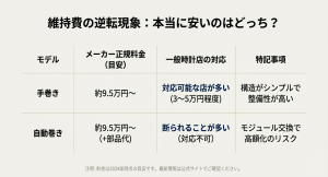手巻きと自動巻きのオーバーホール料金とメンテナンス性の違いを比較した表