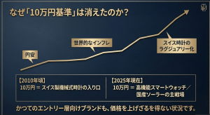 高級時計の10万円基準が消えた理由と2025年の現状 円安とインフレにより10万円がスイス製機械式時計の入り口ではなくなった理由の図解