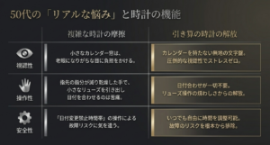 50代特有の老眼や指先の乾燥といった悩みに対し、カレンダーを持たない時計がもたらす視認性や操作性の高さを比較した表