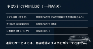 ヤマト運輸、佐川急便、日本郵便の通常配送における補償限度額30万円の比較表