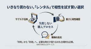 サブスクを活用して重さや職場の反応を確認し、納得して購入に至るまでのステップ図解。