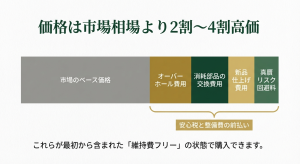 ロレックス認定中古の価格が高い理由。オーバーホール費用、新品仕上げ、真贋リスク回避料などが含まれた安心税の図解