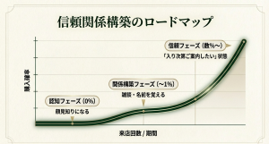 来店回数と期間に応じた信頼関係構築のロードマップ。認知フェーズから信頼フェーズへ移行し、購入確率が上昇するグラフ。
