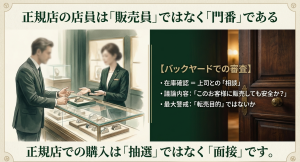 正規店のバックヤードでの審査イメージ。店員は販売員ではなく門番であり、転売目的でないかを確認する面接のような場であることを解説。