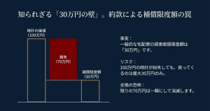 100万円の時計が紛失した場合の損失70万円と補償限度額30万円を示す棒グラフ