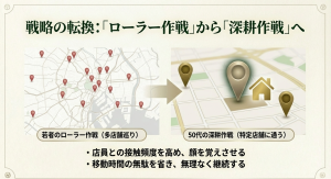 若者のローラー作戦（多店舗巡り）と対比させた、50代向けの特定店舗に通う「深耕作戦」のメリット解説。