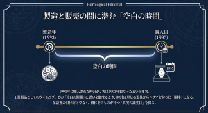 1993年製造のロレックスが1995年に購入された例を示す図。製造から販売までの「空白の時間」を解説。
