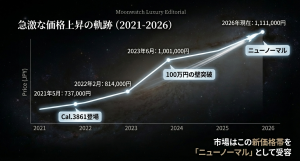 オメガスピードマスター急激な定価上昇の軌跡グラフ2021-2026