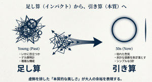 複雑な足し算の思考から、本質的な引き算の思考への変化を表す概念図