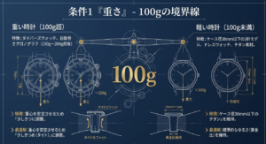 100gを境界線とした重い時計と軽い時計のフィット感と重力の関係