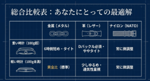 時計のベルトの素材と重さによる最適解の総合比較表