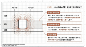 リスク1：ベルト強度の要を分断する穴空け加工による芯材と糸の切断リスク