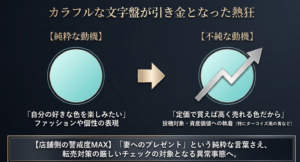 ロレックスのカラフルな文字盤が引き金となり、純粋なファッション目的から定価で買えば高く売れるという投機目的への変化を示す図