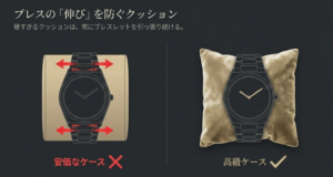 硬いクッションが時計のブレスレットを引っ張り「伸び」を引き起こすNG例と、時計に負担をかけない柔らかなクッションの図解