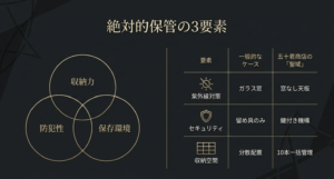 五十君商店のケースが備える絶対的保管の3要素（紫外線対策、防犯性、収納空間）の比較